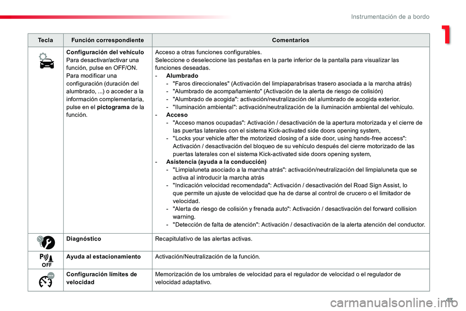 TOYOTA PROACE VERSO 2017 Manual del propietario (in Spanish) 43
ProaceVerso_es_Chap01_instruments-de-bord_ed01-2016
TeclaFunción correspondienteComentarios
Configuración del vehículoPara desactivar/activar una función, pulse en OFF/ON.Para modificar una con TOYOTA PROACE VERSO 2017 Manual del propietario (in Spanish) 43
ProaceVerso_es_Chap01_instruments-de-bord_ed01-2016
TeclaFunción correspondienteComentarios
Configuración del vehículoPara desactivar/activar una función, pulse en OFF/ON.Para modificar una con