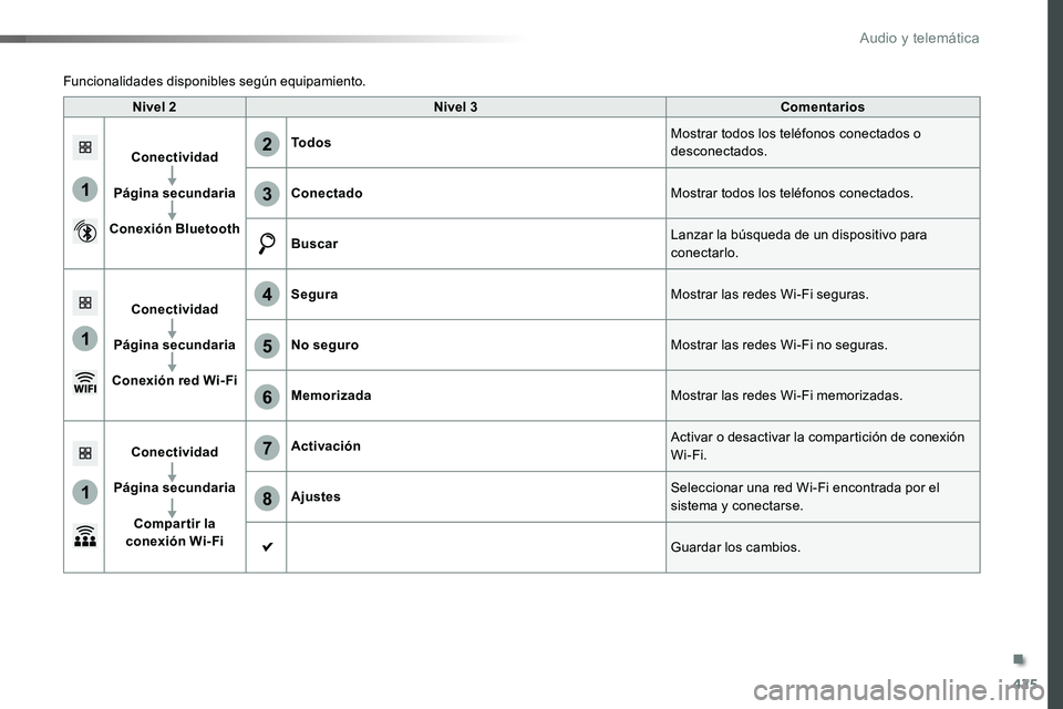 TOYOTA PROACE VERSO 2017  Manual del propietario (in Spanish) 425
1
1
1
6
7
8
2
3
4
5
ProaceVerso_es_Chap10c_RCC-1_ed01-2016
Nivel 2Nivel 3Comentarios
Conectividad
Página secundaria
Conexión Bluetooth
TodosMostrar todos los teléfonos conectados o desconectado
