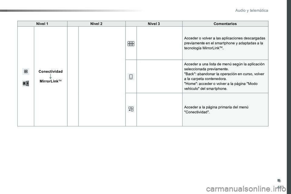 TOYOTA PROACE VERSO 2017  Manual del propietario (in Spanish) 431
ProaceVerso_es_Chap10c_RCC-1_ed01-2016
Nivel 1Nivel 2Nivel 3Comentarios
Conectividad
MirrorLinkTM
Acceder o volver a las aplicaciones descargadas previamente en el smartphone y adaptadas a la tecn