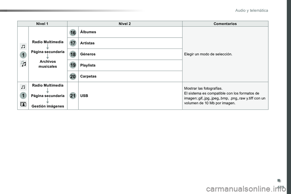 TOYOTA PROACE VERSO 2017  Manual del propietario (in Spanish) 439
1
1
17
20
18
21
19
16
ProaceVerso_es_Chap10c_RCC-1_ed01-2016
Nivel 1Nivel 2Comentarios
Radio Multimedia
Página secundaria
Archivos musicales
Álbumes
Elegir un modo de selección.
Artistas
Géner