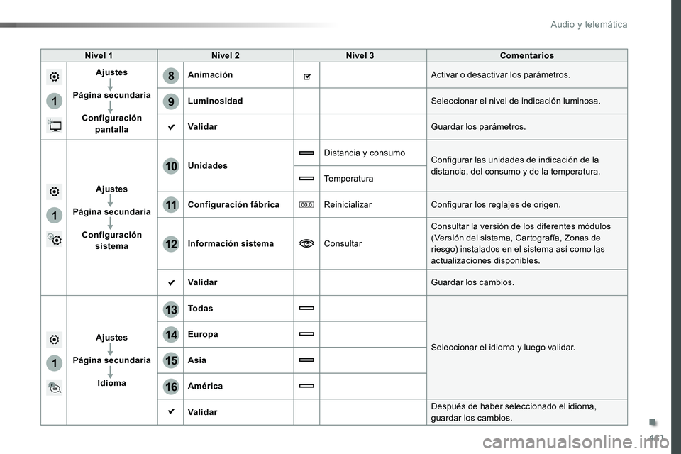 TOYOTA PROACE VERSO 2017  Manual del propietario (in Spanish) 461
1
8
9
1
1
13
14
15
16
11
10
12
ProaceVerso_es_Chap10c_RCC-1_ed01-2016
Nivel 1Nivel 2Nivel 3Comentarios
Ajustes
Página secundaria
Configuración pantalla
AnimaciónActivar o desactivar los paráme