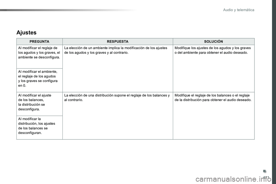 TOYOTA PROACE VERSO 2017  Manual del propietario (in Spanish) 471
ProaceVerso_es_Chap10c_RCC-1_ed01-2016
PREGUNTARESPUESTASOLUCIÓN
Al modificar el reglaje de los agudos y los graves, el ambiente se desconfigura.
La elección de un ambiente implica la modificaci