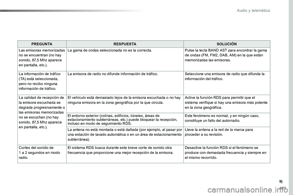TOYOTA PROACE VERSO 2017  Manual del propietario (in Spanish) 493
ProaceVerso_es_Chap10d_RD6_ed01-2016
PREGUNTARESPUESTASOLUCIÓN
Las emisoras memorizadas no se encuentran (no hay sonido, 87,5 Mhz aparece en pantalla, etc.).
La gama de ondas seleccionada no es l