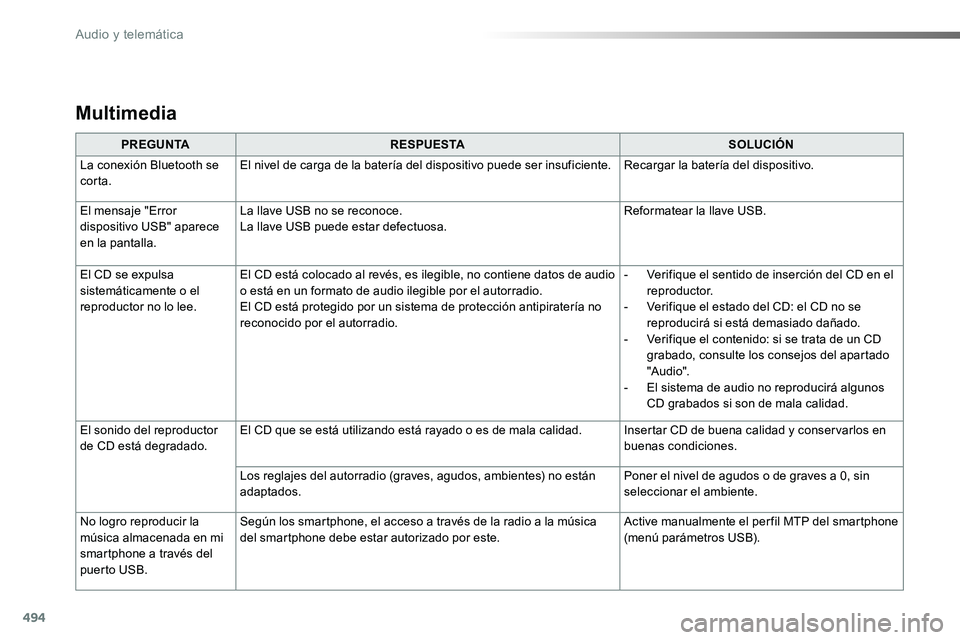 TOYOTA PROACE VERSO 2017  Manual del propietario (in Spanish) 494
Multimedia
PREGUNTARESPUESTASOLUCIÓN
La conexión Bluetooth se corta.El nivel de carga de la batería del dispositivo puede ser insuficiente.Recargar la batería del dispositivo.
El mensaje "