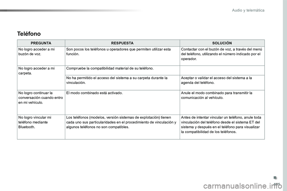 TOYOTA PROACE VERSO 2017  Manual del propietario (in Spanish) 495
ProaceVerso_es_Chap10d_RD6_ed01-2016
PREGUNTARESPUESTASOLUCIÓN
No logro acceder a mi buzón de voz.Son pocos los teléfonos u operadores que permiten utilizar esta función.Contactar con el buzó