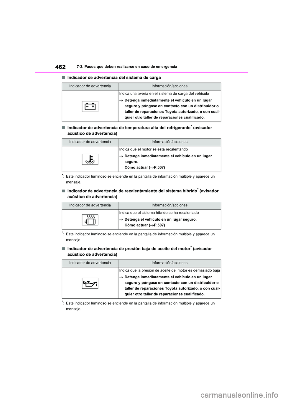 TOYOTA RAV4 2023  Manual del propietario (in Spanish) 4627-2. Pasos que deben realizarse en caso de emergencia
■Indicador de advertencia del sistema de carga
■Indicador de advertencia de temperatura alta del refrigerante* (avisador  
acústico de adv