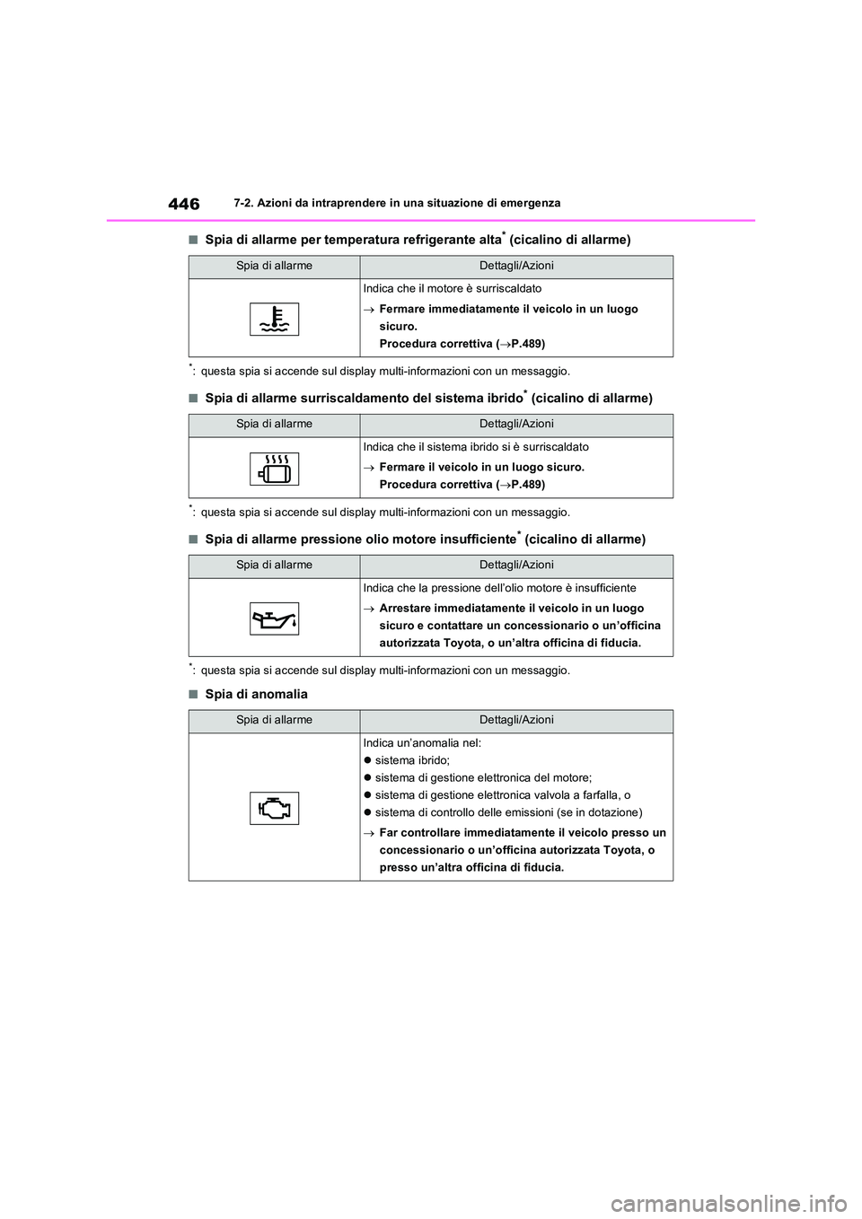 TOYOTA RAV4 2023  Manuale duso (in Italian) 4467-2. Azioni da intraprendere in una situazione di emergenza
■Spia di allarme per temperatura refrigerante alta* (cicalino di allarme)
*: questa spia si accende sul display multi-informazioni con 