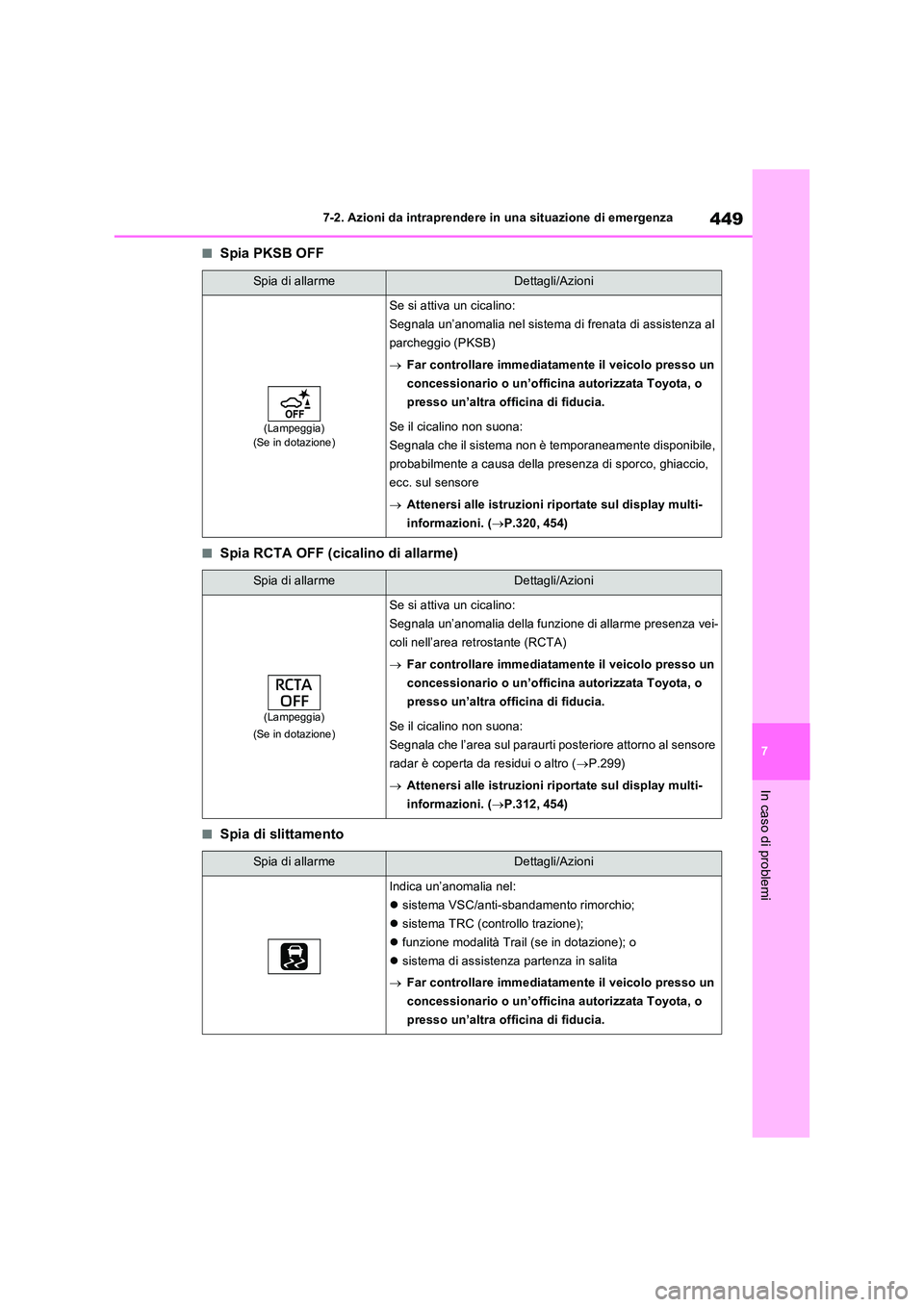 TOYOTA RAV4 2023  Manuale duso (in Italian) 449
7 
7-2. Azioni da intraprendere in una situazione di emergenza
In caso di problemi
■Spia PKSB OFF
■Spia RCTA OFF (cicalino di allarme)
■Spia di slittamento
Spia di allarmeDettagli/Azioni
(La