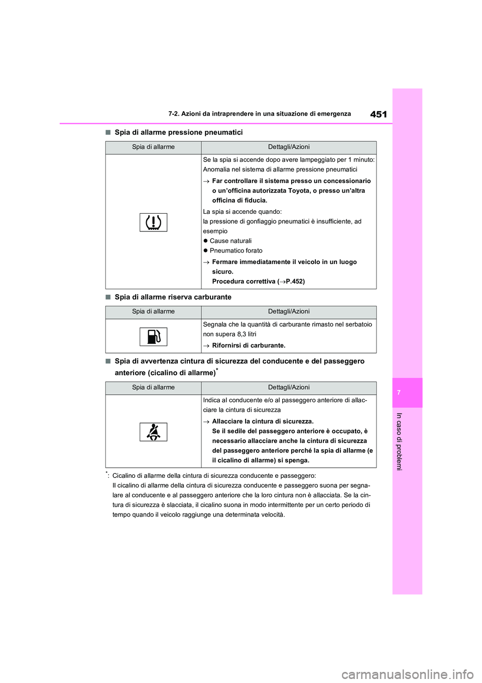 TOYOTA RAV4 2023  Manuale duso (in Italian) 451
7 
7-2. Azioni da intraprendere in una situazione di emergenza
In caso di problemi
■Spia di allarme pressione pneumatici
■Spia di allarme riserva carburante
■Spia di avvertenza cintura di si