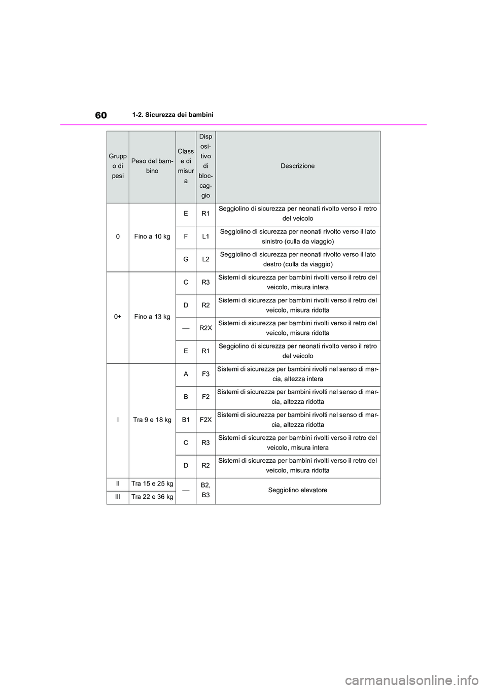 TOYOTA RAV4 2023  Manuale duso (in Italian) 601-2. Sicurezza dei bambini
Grupp 
o di 
pesi
Peso del bam-
bino
Class
e di 
misur
a
Disp
osi-
tivo 
di 
bloc-
cag-
gio
Descrizione
0Fino a 10 kg
ER1Seggiolino di sicurezza per neonati rivolto verso 