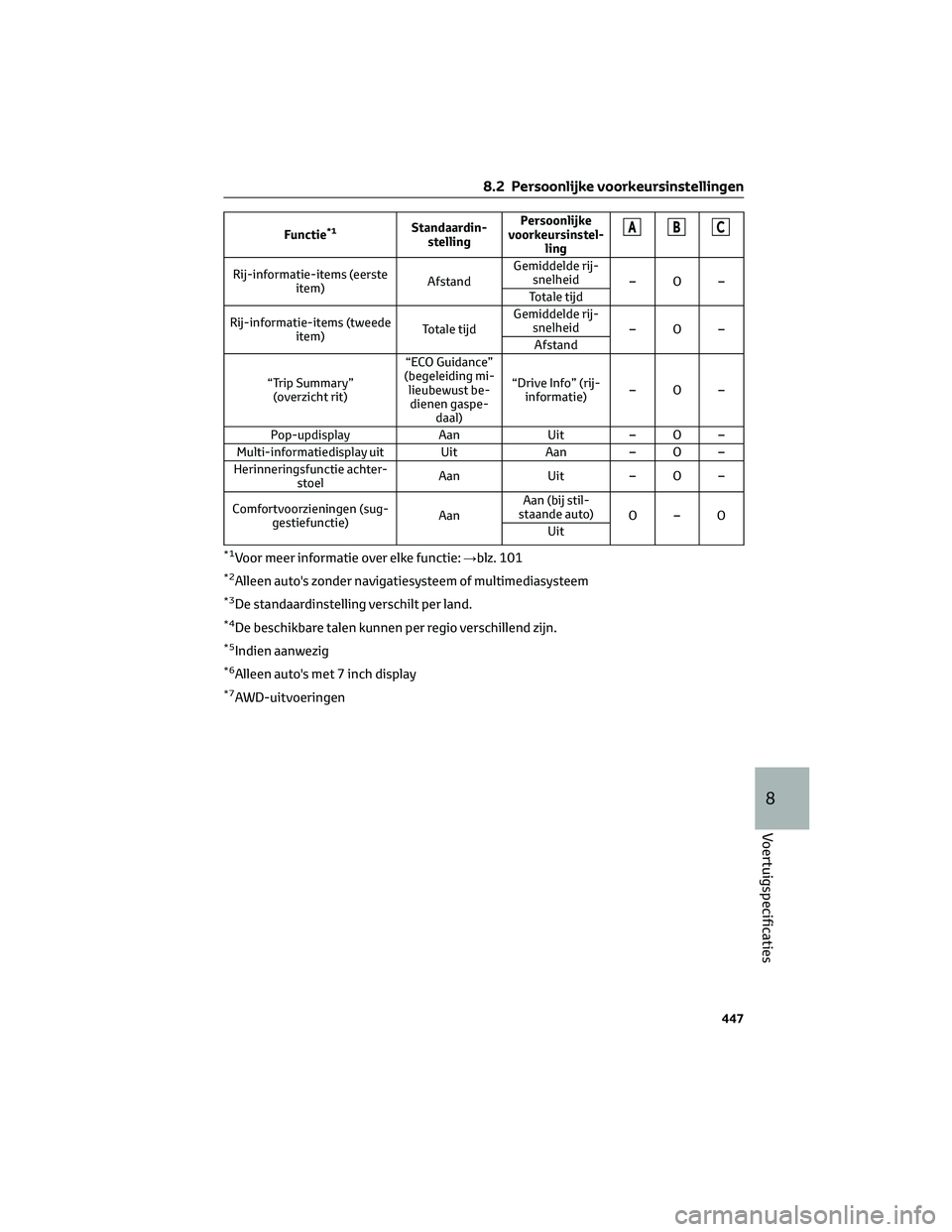 TOYOTA RAV4 2022  Instructieboekje (in Dutch) Functie*1Standaardin-
stellingPersoonlijke
voorkeursinstel-
lingABC
Rij-informatie-items (eerste
item)AfstandGemiddelde rij-
snelheid
–O–
Totale tijd
Rij-informatie-items (tweede
item)Totale tijdG