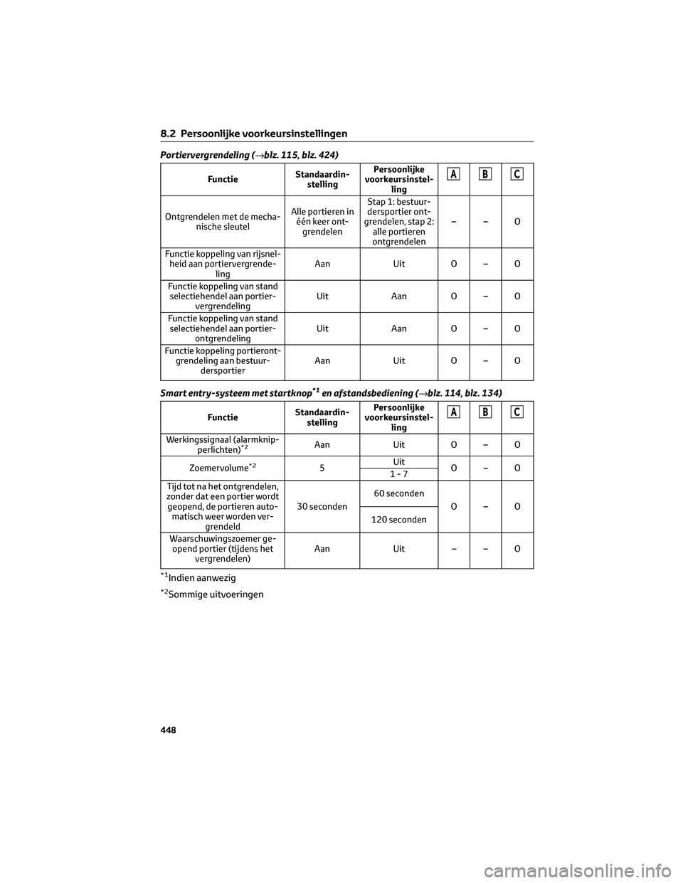 TOYOTA RAV4 2022  Instructieboekje (in Dutch) Portiervergrendeling (→blz. 115, blz. 424)
FunctieStandaardin-
stellingPersoonlijke
voorkeursinstel-
lingABC
Ontgrendelen met de mecha-
nische sleutelAlle portieren in
één keer ont-
grendelenStap 