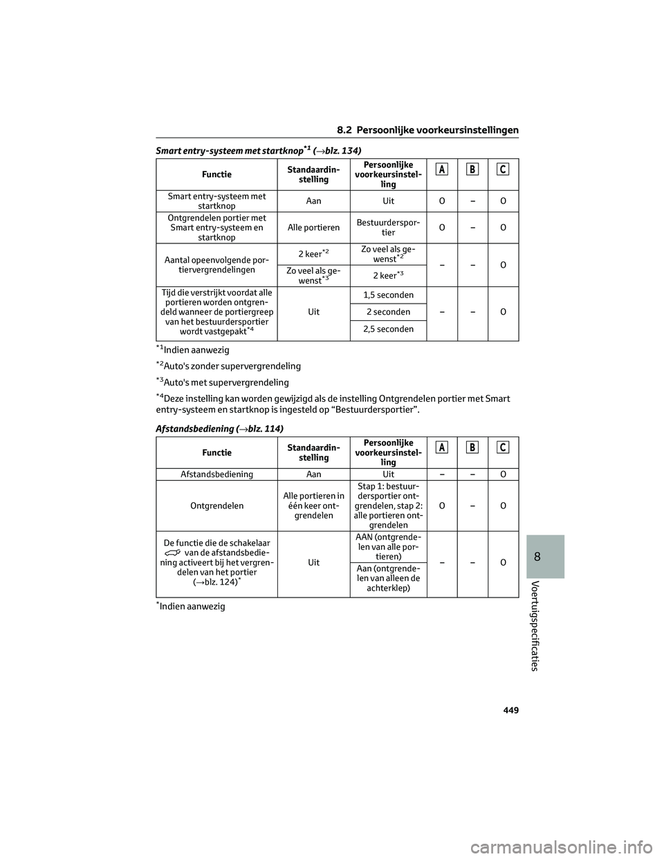 TOYOTA RAV4 2022  Instructieboekje (in Dutch) Smart entry-systeem met startknop*1(→blz. 134)
FunctieStandaardin-
stellingPersoonlijke
voorkeursinstel-
lingABC
Smart entry-systeem met
startknopAan Uit O – O
Ontgrendelen portier met
Smart entry