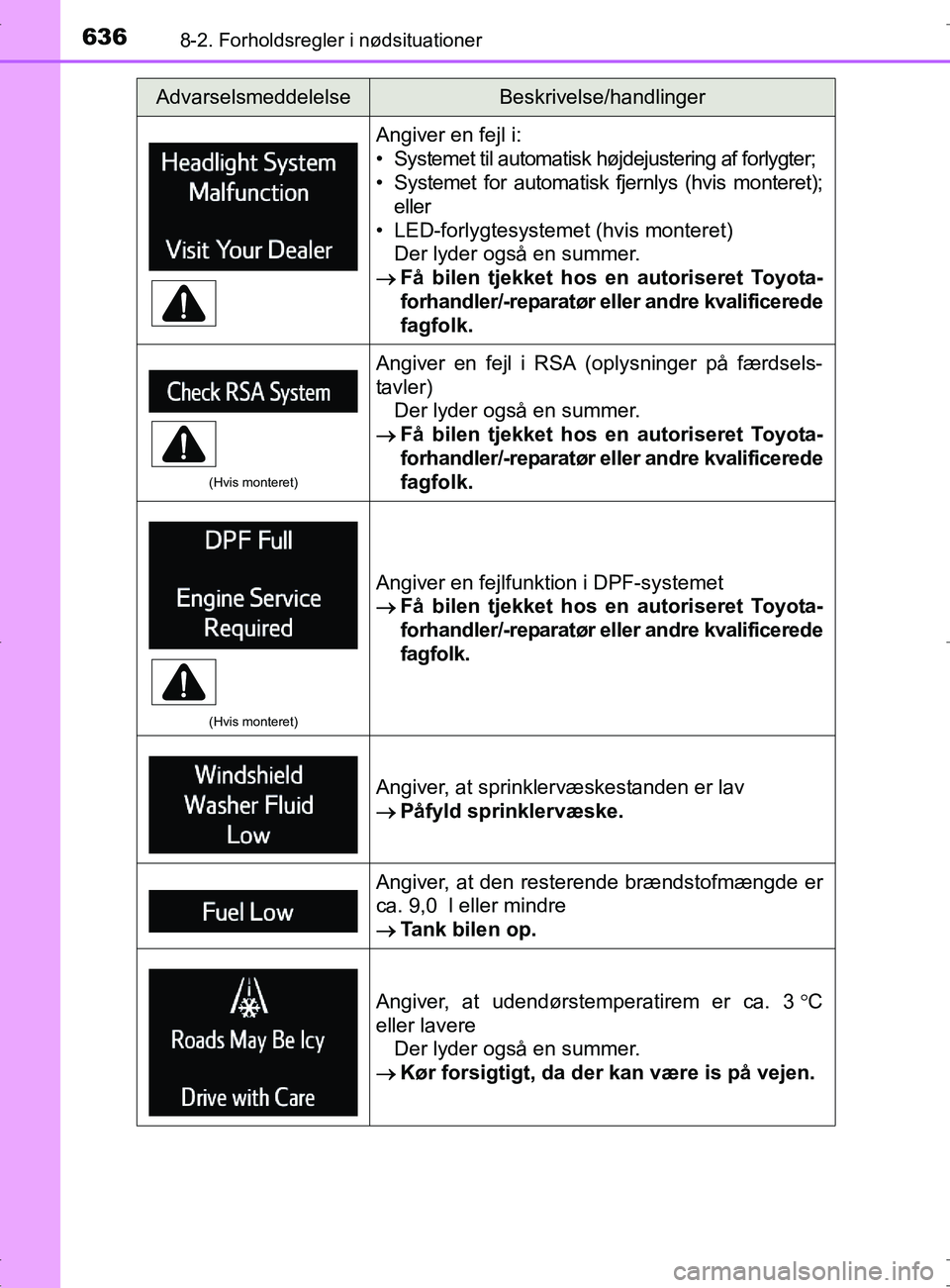 TOYOTA RAV4 2017 Brugsanvisning (in Danish) 6368-2. Forholdsregler i nødsituationer
OM42753DK
Angiver en fejl i:
• Systemet til automatisk højdejustering af forlygter;
• Systemet for automatisk fjernlys (hvis monteret);eller
• LED-forly TOYOTA RAV4 2017 Brugsanvisning (in Danish) 6368-2. Forholdsregler i nødsituationer
OM42753DK
Angiver en fejl i:
• Systemet til automatisk højdejustering af forlygter;
• Systemet for automatisk fjernlys (hvis monteret);eller
• LED-forly