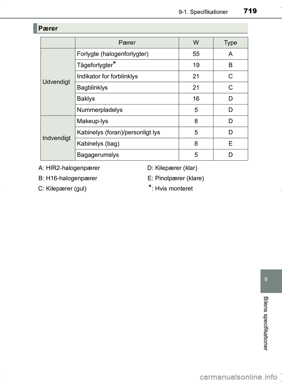 TOYOTA RAV4 2017  Brugsanvisning (in Danish) 7199-1. Specifikationer
OM42753DK
9
Bilens specifikationer
Pærer
PærerWTy p e
Udvendigt
Forlygte (halogenforlygter)55A
Tågeforlygter*19B
Indikator for forblinklys21C
Bagblinklys21C
Baklys16D
Nummer