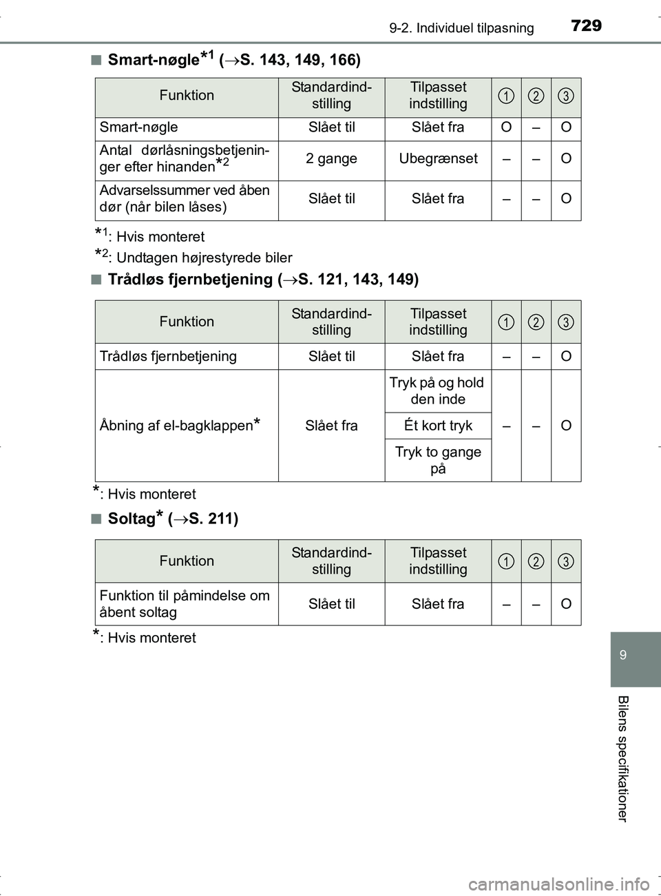 TOYOTA RAV4 2017  Brugsanvisning (in Danish) 7299-2. Individuel tilpasning
9
Bilens specifikationer
OM42753DKn
Smart-nøgle*1 (
 S. 143, 149, 166)
*1: Hvis monteret
*2: Undtagen højrestyrede biler
n
Trådløs fjernbetjening ( S. 121, 143,