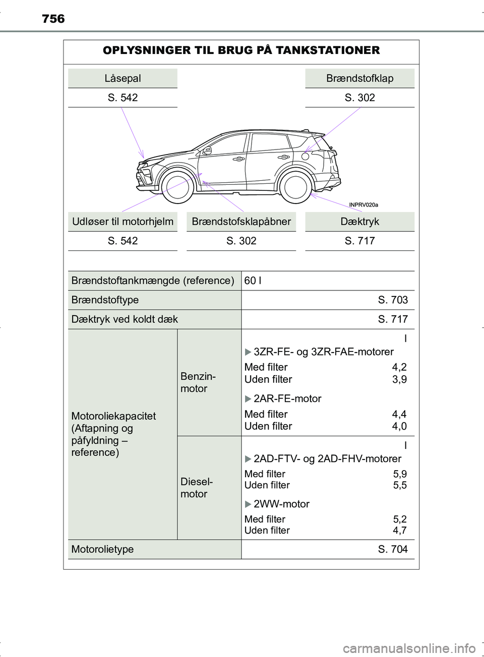TOYOTA RAV4 2017  Brugsanvisning (in Danish) 756
OM42753DK
                      
OPLYSNINGER TIL BRUG PÅ TANKSTATIONER
LåsepalBrændstofklap
S. 542
S. 302
Udløser til motorhjelmBrændstofsklapåbnerDæktryk
S. 542 S. 302 S. 717
Brændstoftan