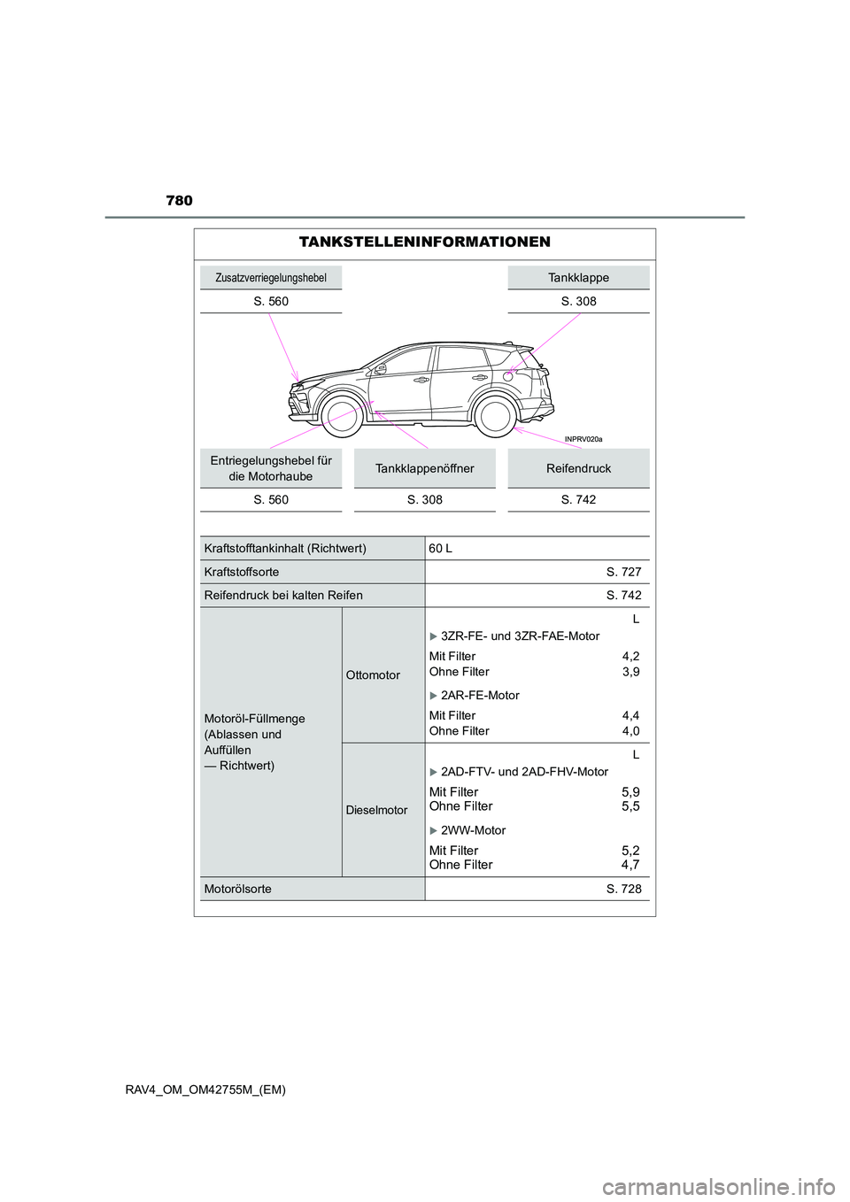 TOYOTA RAV4 2017  Betriebsanleitungen (in German) 780
RAV4_OM_OM42755M_(EM)
TANKSTELLENINFORMATIONEN
ZusatzverriegelungshebelTankklappe
S. 560
S. 308
Entriegelungshebel für  die MotorhaubeTankklappenöffnerReifendruck
S. 560S. 308S. 742
Kraftstoffta