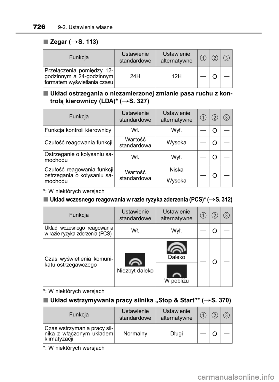 TOYOTA RAV4 2017 Instrukcja obsługi (in Polish) Zegar (S. 113)
Uk∏ad ostrzegania o niezamierzonej zmianie pasa ruchu z kon-
trolà kierownicy (LDA)* (
S. 327)
*: W niektórych wersjach
Uk∏ad wczesnego reagowania w razie ryzyka zderzenia (PCS) TOYOTA RAV4 2017 Instrukcja obsługi (in Polish) Zegar (S. 113)
Uk∏ad ostrzegania o niezamierzonej zmianie pasa ruchu z kon-
trolà kierownicy (LDA)* (
S. 327)
*: W niektórych wersjach
Uk∏ad wczesnego reagowania w razie ryzyka zderzenia (PCS)