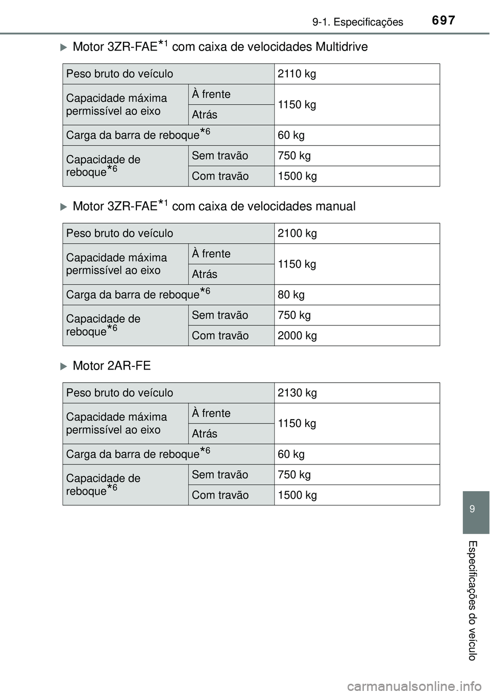 TOYOTA RAV4 2017  Manual de utilização (in Portuguese) 6979-1. Especificações
9
Especificações do veículo
Motor 3ZR-FAE*1 com caixa de velocidades Multidrive
Motor 3ZR-FAE*1 com caixa de velocidades manual
Motor 2AR-FE
Peso bruto do veículo