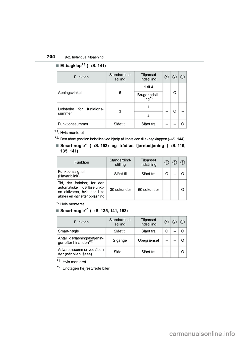 TOYOTA RAV4 2016  Brugsanvisning (in Danish) 7049-2. Individuel tilpasning
OM42A45DK■
El-bagklap*1 (
→ S. 141)
*1: Hvis monteret
*2: Den åbne position indstilles ved hjælp af kontakten til el-bag klappen (→S. 144)
■
Smart-nøgle* ( →