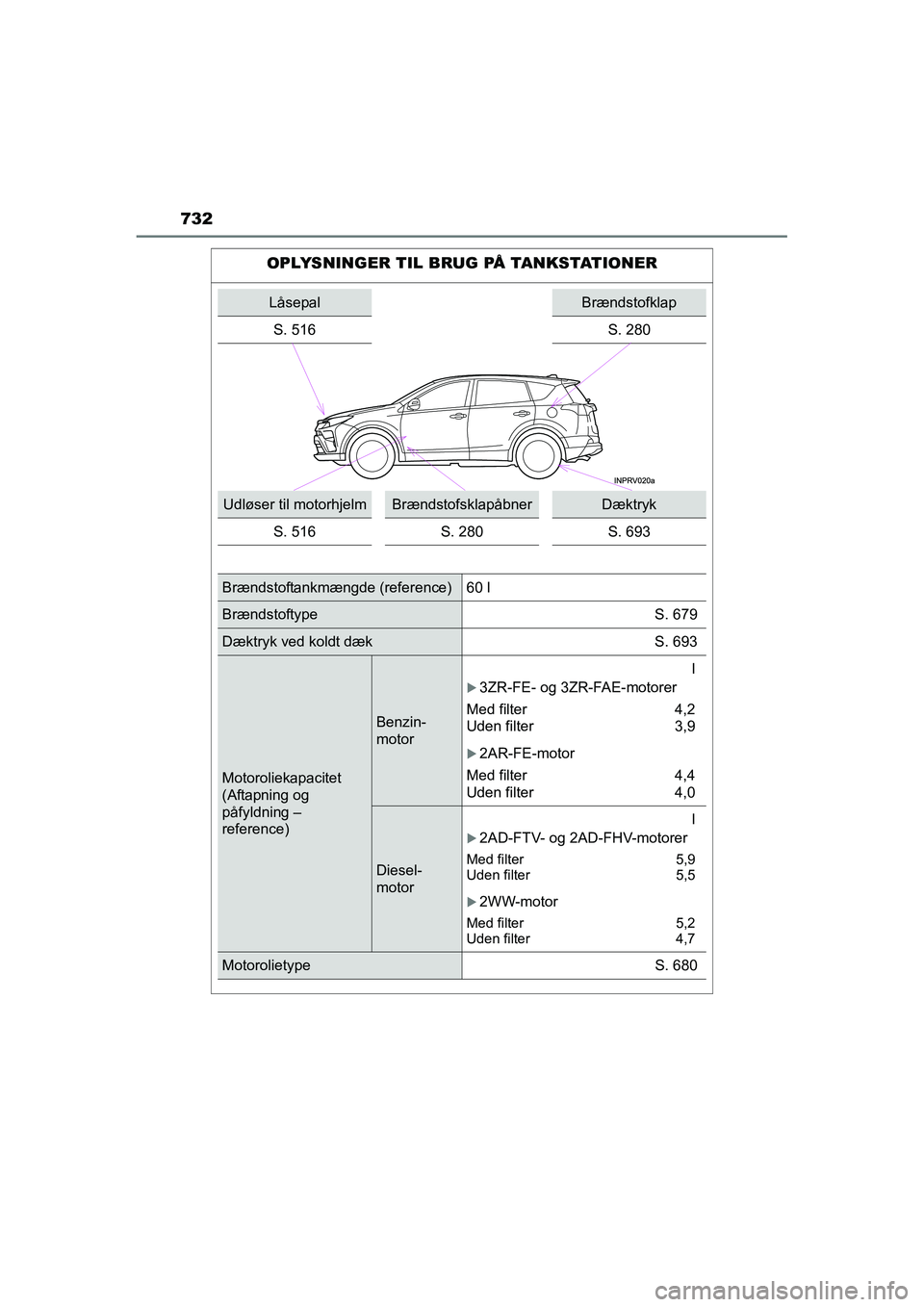TOYOTA RAV4 2016  Brugsanvisning (in Danish) 732
OM42A45DK
                      
OPLYSNINGER TIL BRUG PÅ TANKSTATIONER
LåsepalBrændstofklap
S. 516
S. 280
Udløser til motorhjelmBrændstofsklapåbnerDæktryk
S. 516 S. 280 S. 693
Brændstoftan