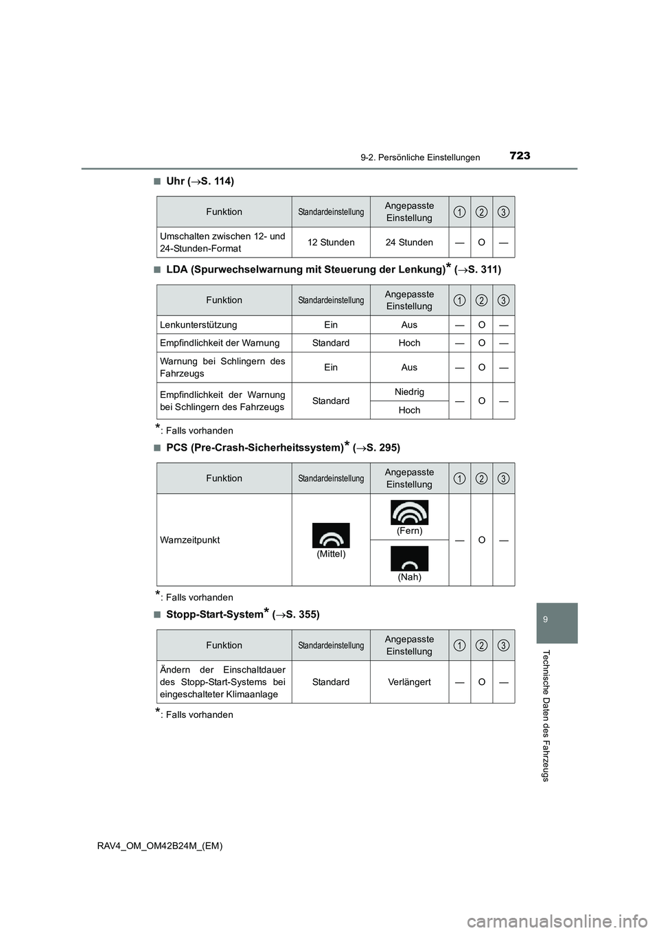 TOYOTA RAV4 2016  Betriebsanleitungen (in German) 7239-2. Persönliche Einstellungen
9
Technische Daten des Fahrzeugs
RAV4_OM_OM42B24M_(EM)■
Uhr (
→S. 114)
■LDA (Spurwechselwarnung mit Steuerung der Lenkung)* (→ S. 311)
*: Falls vorhanden
■