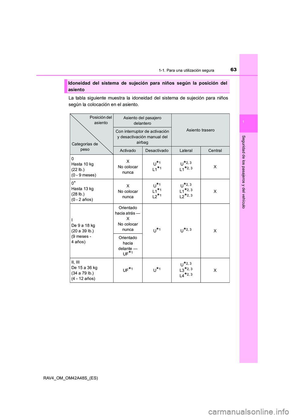 TOYOTA RAV4 2016  Manual del propietario (in Spanish) 631-1. Para una utilización segura
1
RAV4_OM_OM42A48S_(ES)
Seguridad de los pasajeros y del vehículo
La tabla siguiente muestra la idoneidad del sistema de sujeción para niños
según la colocació