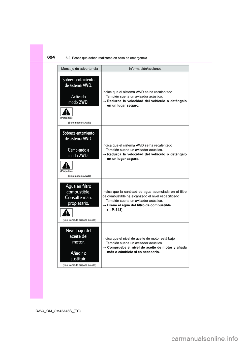 TOYOTA RAV4 2016  Manual del propietario (in Spanish) 6248-2. Pasos que deben realizarse en caso de emergencia
RAV4_OM_OM42A48S_(ES)
(Solo modelos AWD)
Indica que el sistema AWD se ha recalentadoTambién suena un avisador acústico.
→ Reduzca la veloci