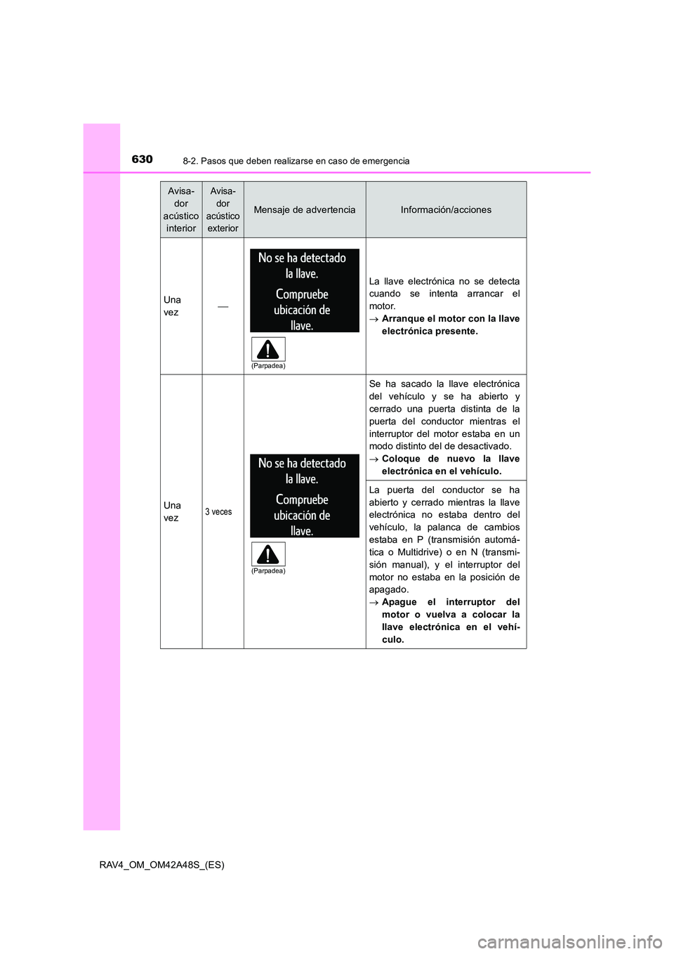 TOYOTA RAV4 2016  Manual del propietario (in Spanish) 6308-2. Pasos que deben realizarse en caso de emergencia
RAV4_OM_OM42A48S_(ES)
Avisa-dor 
acústico  interiorAvisa-
dor 
acústico  exterior
Mensaje de advertenciaInformación/acciones
Una
vez
La l