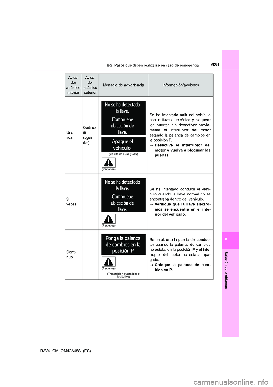 TOYOTA RAV4 2016  Manual del propietario (in Spanish) 6318-2. Pasos que deben realizarse en caso de emergencia
8
Solución de problemas
RAV4_OM_OM42A48S_(ES)
Una
vez
Continuo 
(5
segun-
dos)
Se ha intentado salir del vehículo
con la llave electrónica y