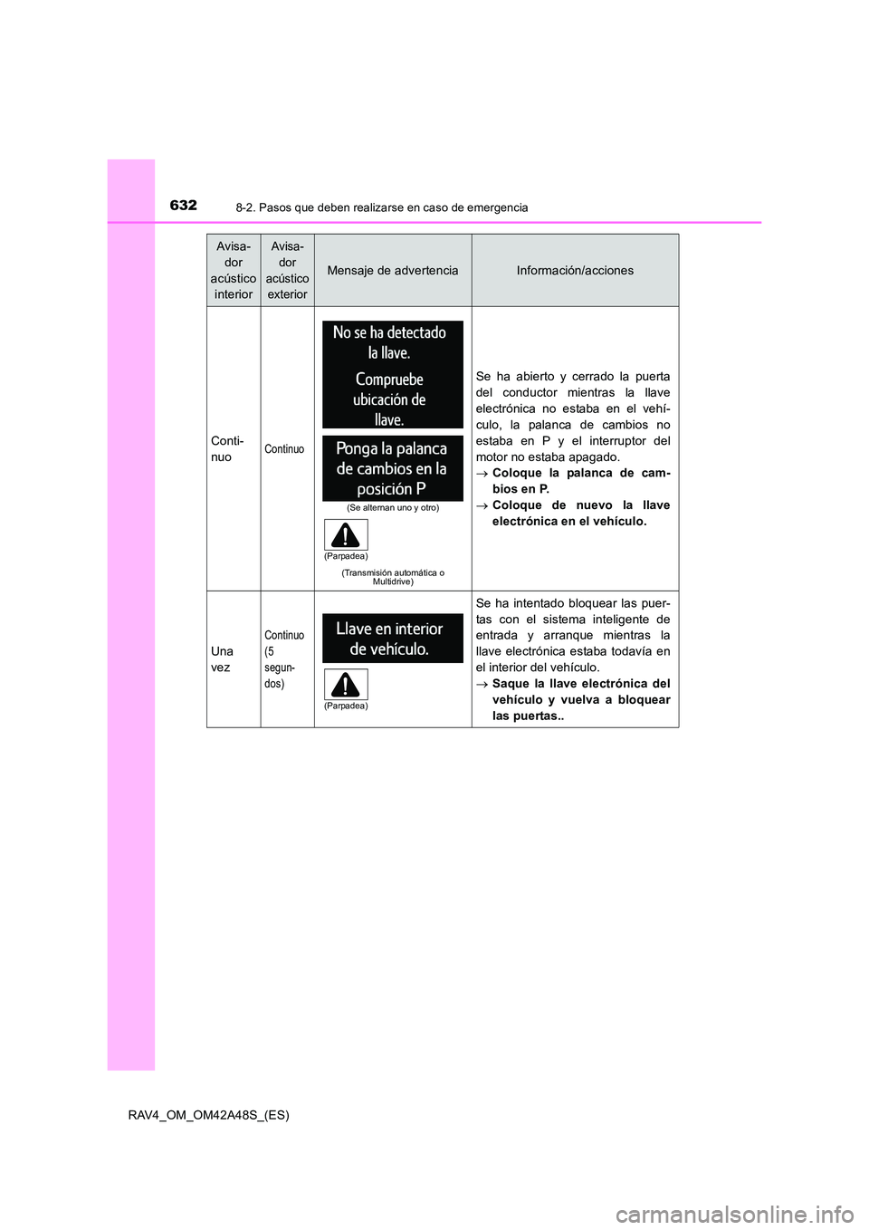TOYOTA RAV4 2016  Manual del propietario (in Spanish) 6328-2. Pasos que deben realizarse en caso de emergencia
RAV4_OM_OM42A48S_(ES)
Conti-
nuoContinuo
(Transmisión automática o Multidrive)
Se ha abierto y cerrado la puerta
del conductor mientras la ll