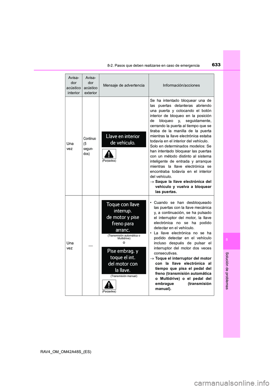 TOYOTA RAV4 2016  Manual del propietario (in Spanish) 6338-2. Pasos que deben realizarse en caso de emergencia
8
Solución de problemas
RAV4_OM_OM42A48S_(ES)
Una
vez
Continuo 
(5
segun-
dos)
Se ha intentado bloquear una de
las puertas delanteras abriendo