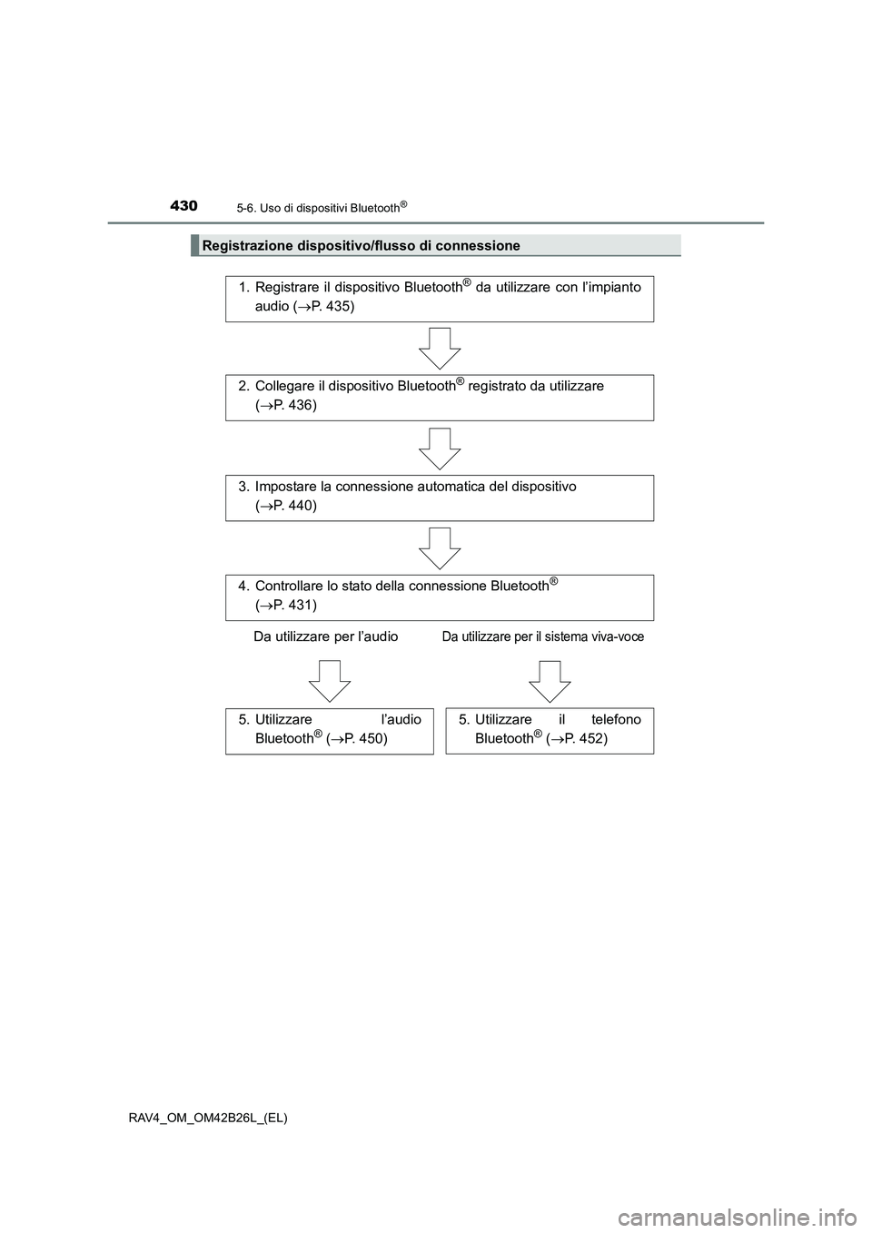TOYOTA RAV4 2016  Manuale duso (in Italian) 4305-6. Uso di dispositivi Bluetooth®
RAV4_OM_OM42B26L_(EL)
Registrazione dispositivo/flusso di connessione
1. Registrare il dispositivo Bluetooth® da utilizzare con l’impianto
audio ( →P. 435)

