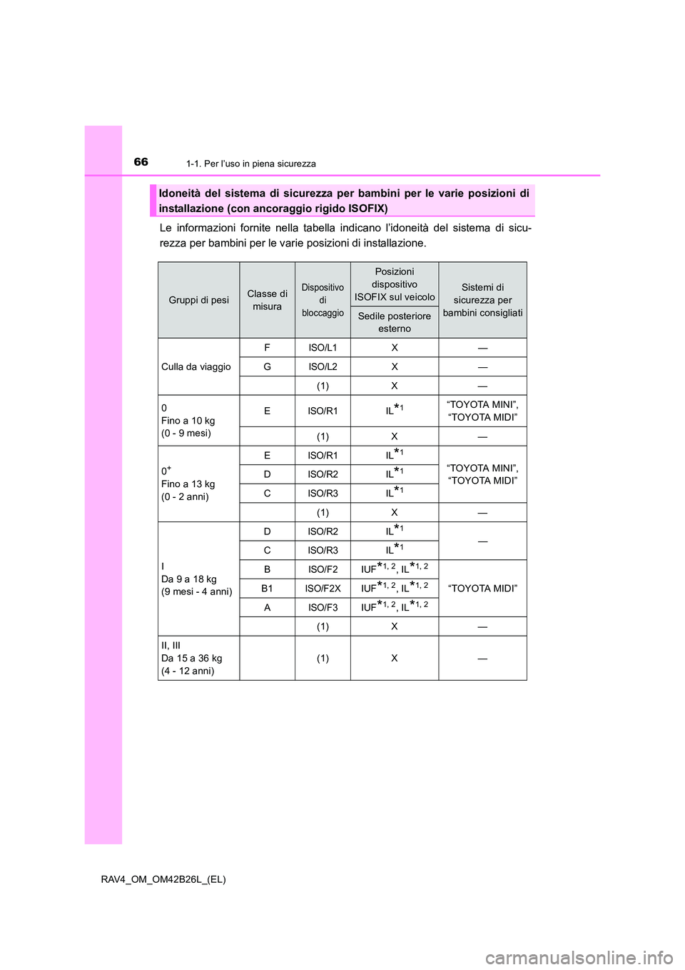 TOYOTA RAV4 2016  Manuale duso (in Italian) 661-1. Per l’uso in piena sicurezza
RAV4_OM_OM42B26L_(EL)
Le informazioni fornite nella tabella indicano l’idoneità del sistema di sicu-
rezza per bambini per le vari e posizioni di installazione