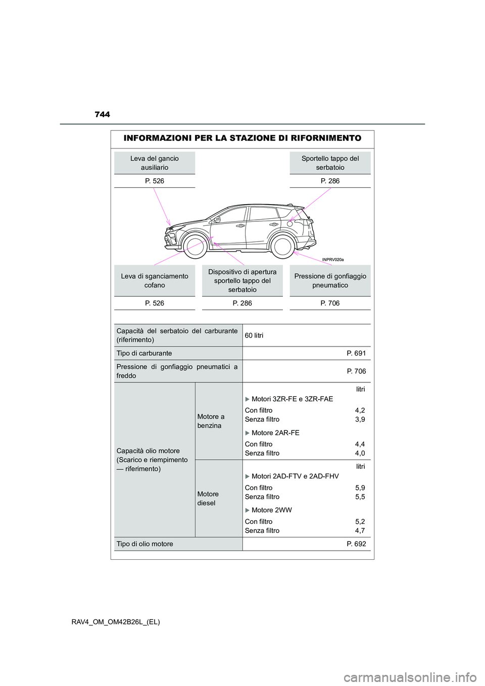 TOYOTA RAV4 2016  Manuale duso (in Italian) 744
RAV4_OM_OM42B26L_(EL)
INFORMAZIONI PER LA STAZIONE DI RIFORNIMENTO
Leva del gancio ausiliarioSportello tappo del  serbatoio
P.  5 2 6
P. 286
Leva di sganciamento  cofanoDispositivo di apertura spo