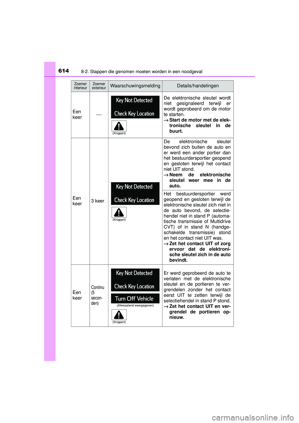 TOYOTA RAV4 2016  Instructieboekje (in Dutch) 6148-2. Stappen die genomen moeten worden in een noodgeval
RAV4_OM_OM42A45E_(EE)
Zoemer 
interieurZoemer
exterieurWaarschuwingsmeldingDetails/handelingen
Een
keer⎯
De elektronische sleutel wordt
nie
