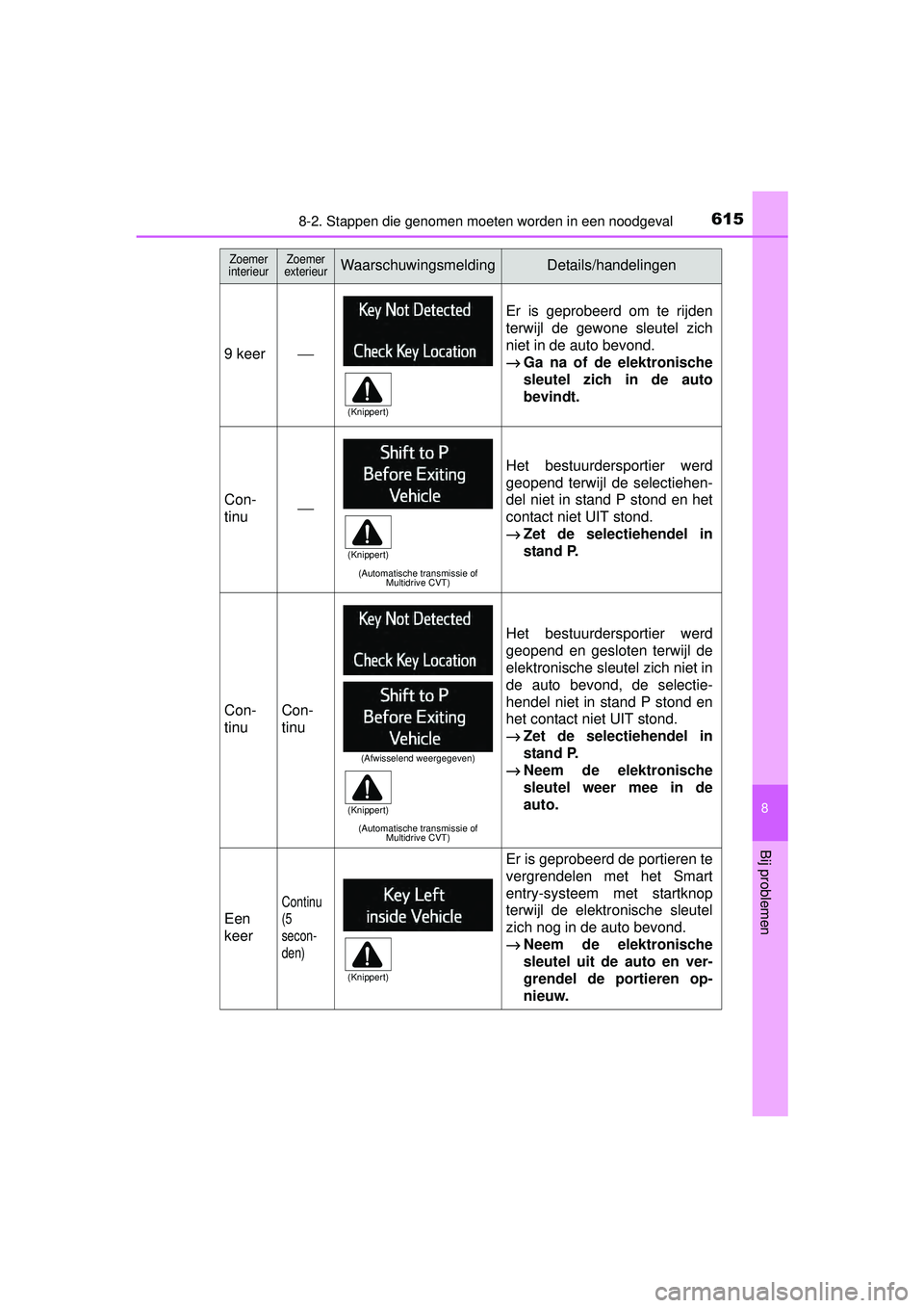 TOYOTA RAV4 2016  Instructieboekje (in Dutch) 6158-2. Stappen die genomen moeten worden in een noodgeval
8
Bij problemen
RAV4_OM_OM42A45E_(EE)
9 keer⎯
Er is geprobeerd om te rijden
terwijl de gewone sleutel zich
niet in de auto bevond.
→Ga na