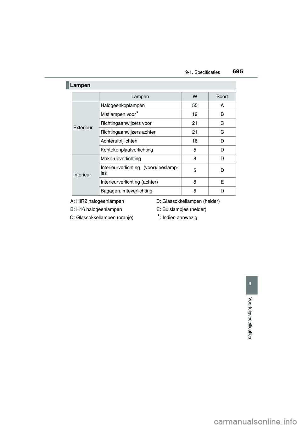 TOYOTA RAV4 2016  Instructieboekje (in Dutch) 6959-1. Specificaties
RAV4_OM_OM42A45E_(EE)
9
Voertuigspecificaties
Lampen
LampenWSoort
Exterieur
Halogeenkoplampen55A
Mistlampen voor*19B
Richtingaanwijzers voor21C
Richtingaanwijzers achter21C
Achte