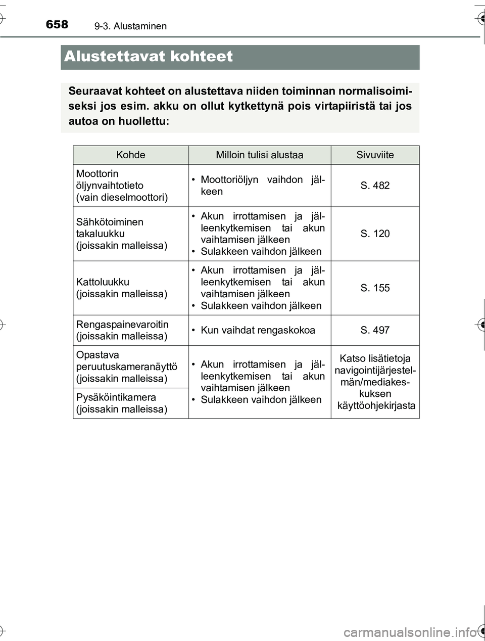 TOYOTA RAV4 2016 Omistajan Käsikirja (in Finnish) 6589-3. Alustaminen
OM42A45FI
Alustettavat kohteet
Seuraavat kohteet on alustettava niiden toiminnan normalisoimi-
seksi jos esim. akku on ollut kytkettynä pois virtapiiristä tai jos
autoa on huolle TOYOTA RAV4 2016 Omistajan Käsikirja (in Finnish) 6589-3. Alustaminen
OM42A45FI
Alustettavat kohteet
Seuraavat kohteet on alustettava niiden toiminnan normalisoimi-
seksi jos esim. akku on ollut kytkettynä pois virtapiiristä tai jos
autoa on huolle