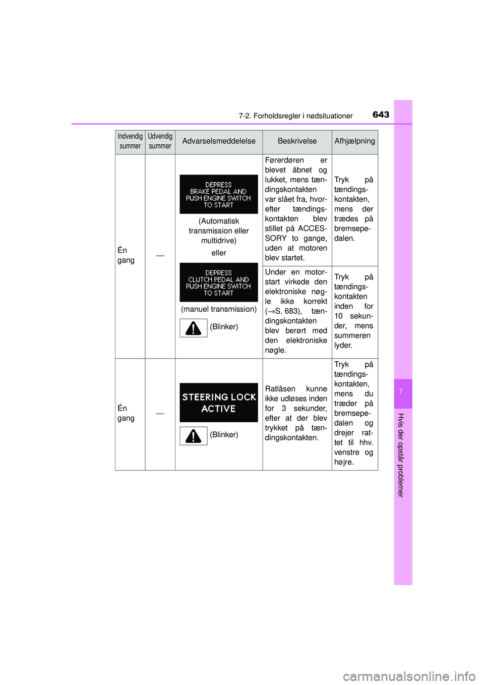 TOYOTA RAV4 2015  Brugsanvisning (in Danish) 6437-2. Forholdsregler i nødsituationer
7
Hvis der opstår problemer
OM42A79DK
IndvendigsummerUdvendig
summerAdvarselsmeddelelseBeskrivelseAfhjælpning
Én
gang⎯
Førerdøren er
blevet åbnet og
lu
