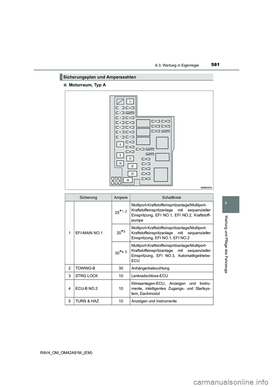 TOYOTA RAV4 2015  Betriebsanleitungen (in German) 5816-3. Wartung in Eigenregie
6
Wartung und Pflege des Fahrzeugs
RAV4_OM_OM42A81M_(EM)■
Motorraum, Typ A
Sicherungsplan und Amperezahlen
SicherungAmpereSchaltkreis
1EFI-MAIN NO.1
25*1, 2
Multiport-K