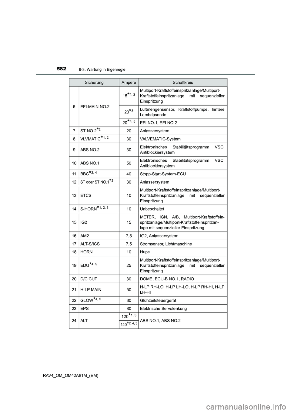 TOYOTA RAV4 2015  Betriebsanleitungen (in German) 5826-3. Wartung in Eigenregie
RAV4_OM_OM42A81M_(EM)
6EFI-MAIN NO.2
15*1, 2Multiport-Kraftstoffeinspritzanlage/Multiport-
Kraftstoffeinspritzanlage mit sequenzieller
Einspritzung
20*3Luftmengensensor, 