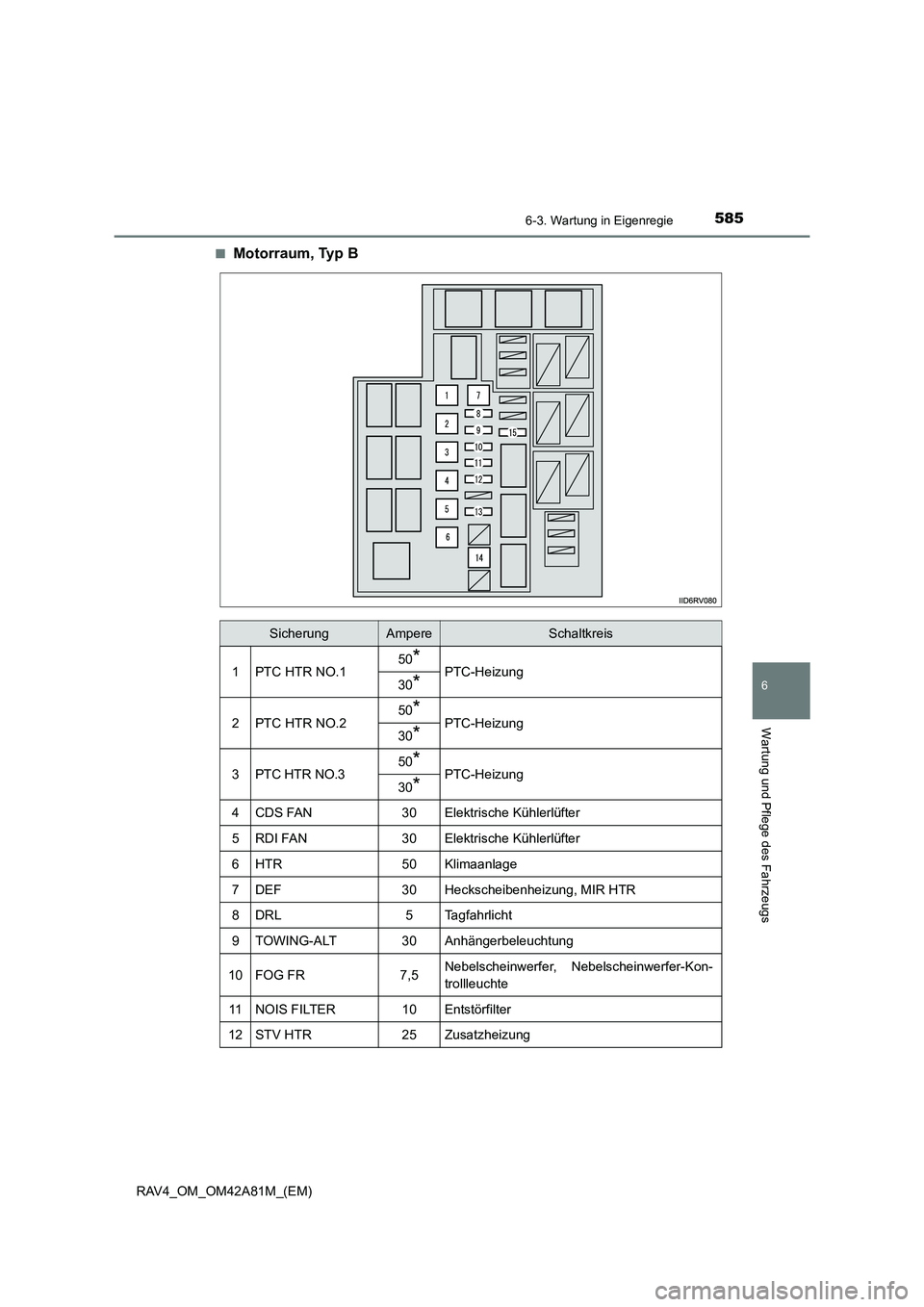 TOYOTA RAV4 2015  Betriebsanleitungen (in German) 5856-3. Wartung in Eigenregie
6
Wartung und Pflege des Fahrzeugs
RAV4_OM_OM42A81M_(EM)■
Motorraum, Typ B
SicherungAmpereSchaltkreis
1PTC HTR NO.150*PTC-Heizung30*
2PTC HTR NO.250*PTC-Heizung30*
3PTC