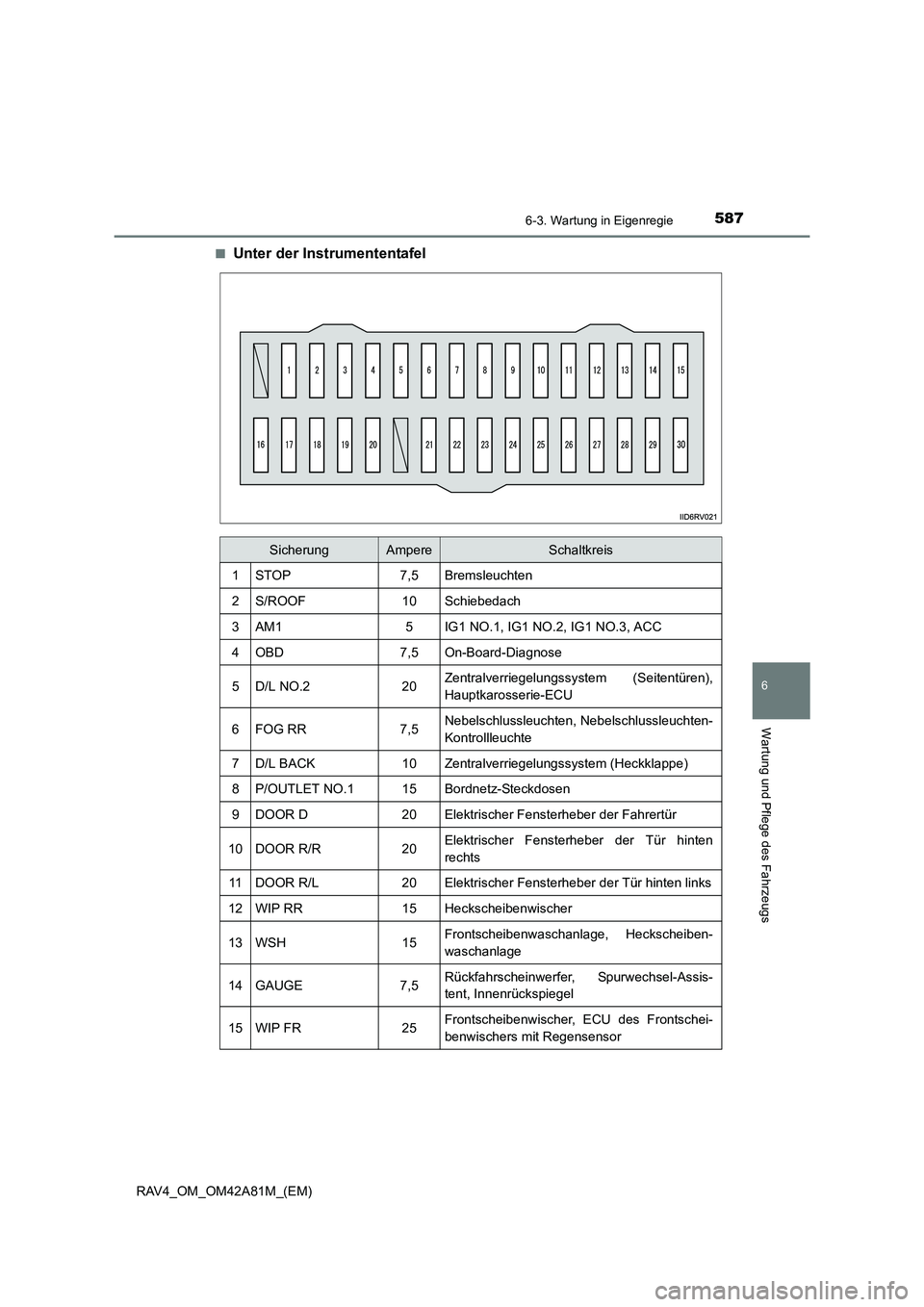 TOYOTA RAV4 2015  Betriebsanleitungen (in German) 5876-3. Wartung in Eigenregie
6
Wartung und Pflege des Fahrzeugs
RAV4_OM_OM42A81M_(EM)■
Unter der Instrumententafel
SicherungAmpereSchaltkreis
1STOP7,5Bremsleuchten
2S/ROOF10Schiebedach
3AM15IG1 NO.