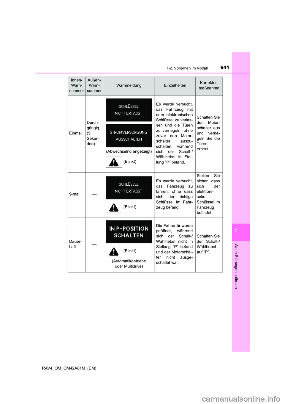TOYOTA RAV4 2015  Betriebsanleitungen (in German) 6417-2. Vorgehen im Notfall
7
Wenn Störungen auftreten
RAV4_OM_OM42A81M_(EM)
Innen- Warn-
summerAußen-  Warn-
summer
WarnmeldungEinzelheitenKorrektur- 
maßnahme
Einmal
Durch-
gängig 
(5
Sekun-
den