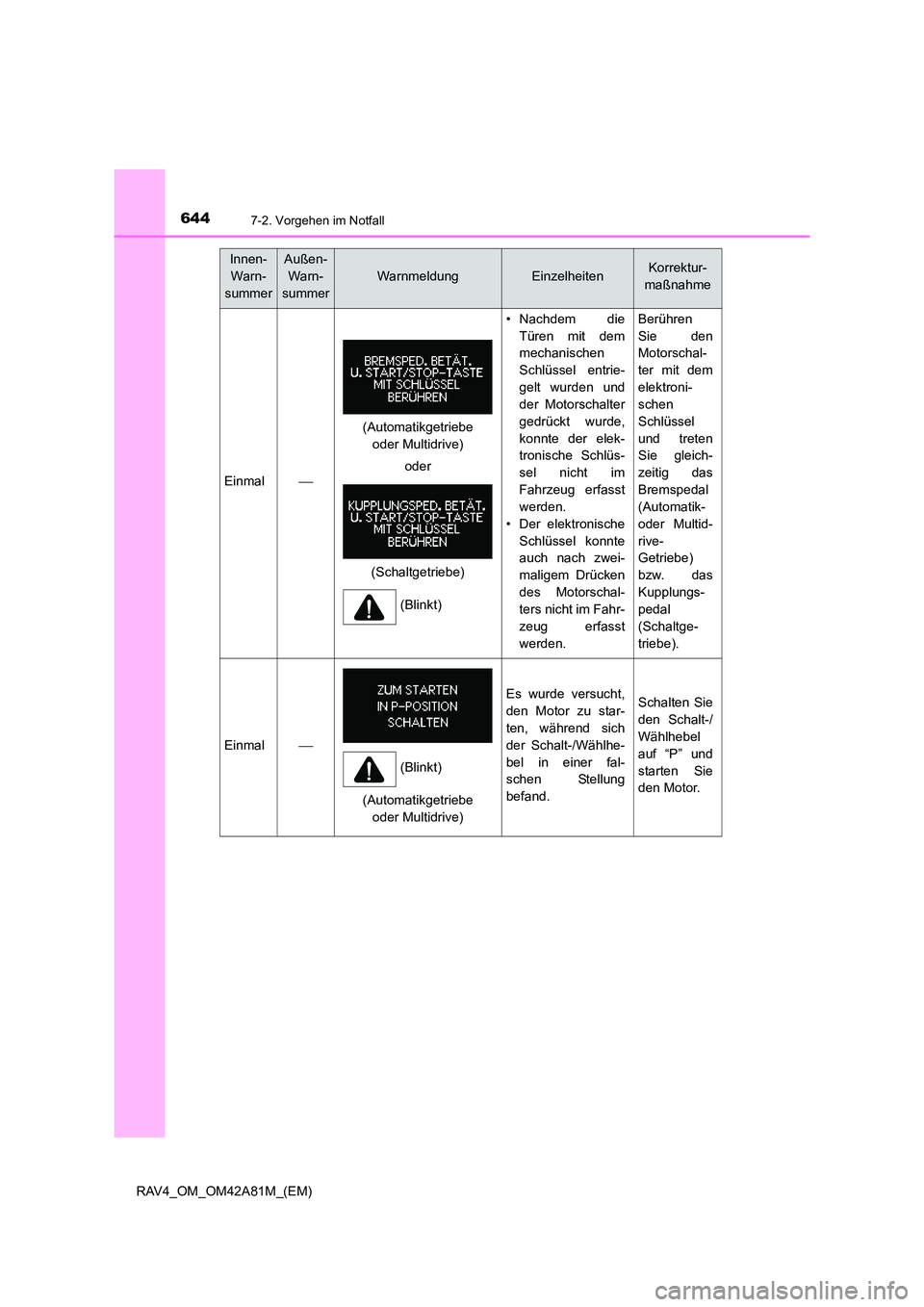 TOYOTA RAV4 2015  Betriebsanleitungen (in German) 6447-2. Vorgehen im Notfall
RAV4_OM_OM42A81M_(EM)
Innen- Warn-
summerAußen-  Warn-
summer
WarnmeldungEinzelheitenKorrektur- 
maßnahme
Einmal
• Nachdem die Türen mit dem
mechanischen
Schlüssel