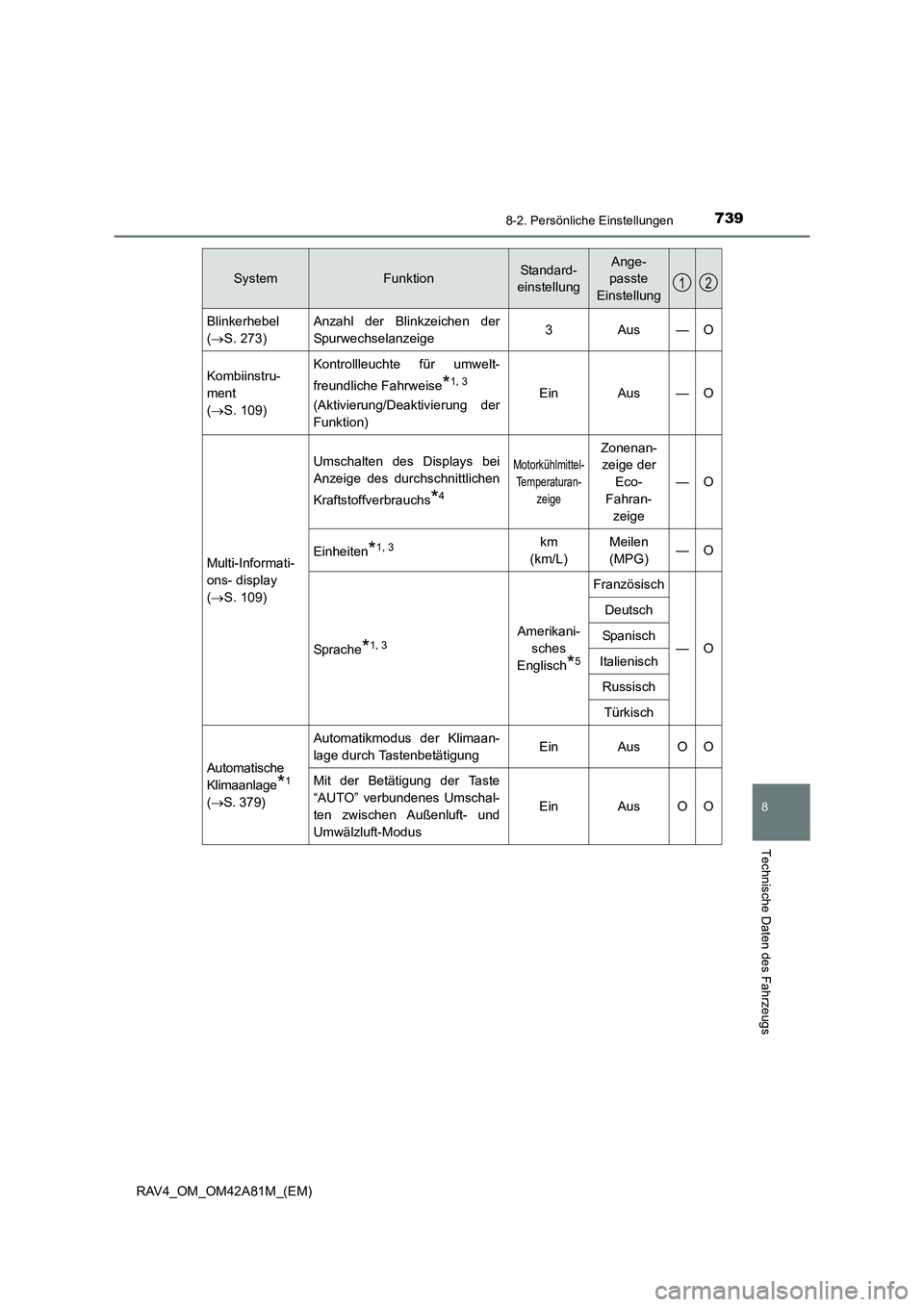 TOYOTA RAV4 2015  Betriebsanleitungen (in German) 739
8
8-2. Persönliche Einstellungen
Technische Daten des Fahrzeugs
RAV4_OM_OM42A81M_(EM)
Blinkerhebel 
(→ S. 273)Anzahl der Blinkzeichen der
Spurwechselanzeige3Aus—O
Kombiinstru-
ment 
(→ S. 1