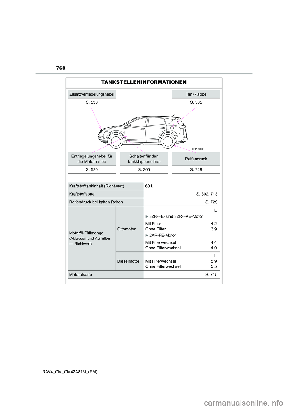 TOYOTA RAV4 2015  Betriebsanleitungen (in German) 768
RAV4_OM_OM42A81M_(EM)
TANKSTELLENINFORMATIONEN
ZusatzverriegelungshebelTankklappe
S. 530
S. 305
Entriegelungshebel für  die MotorhaubeSchalter für den 
TankklappenöffnerReifendruck
S. 530 S. 30