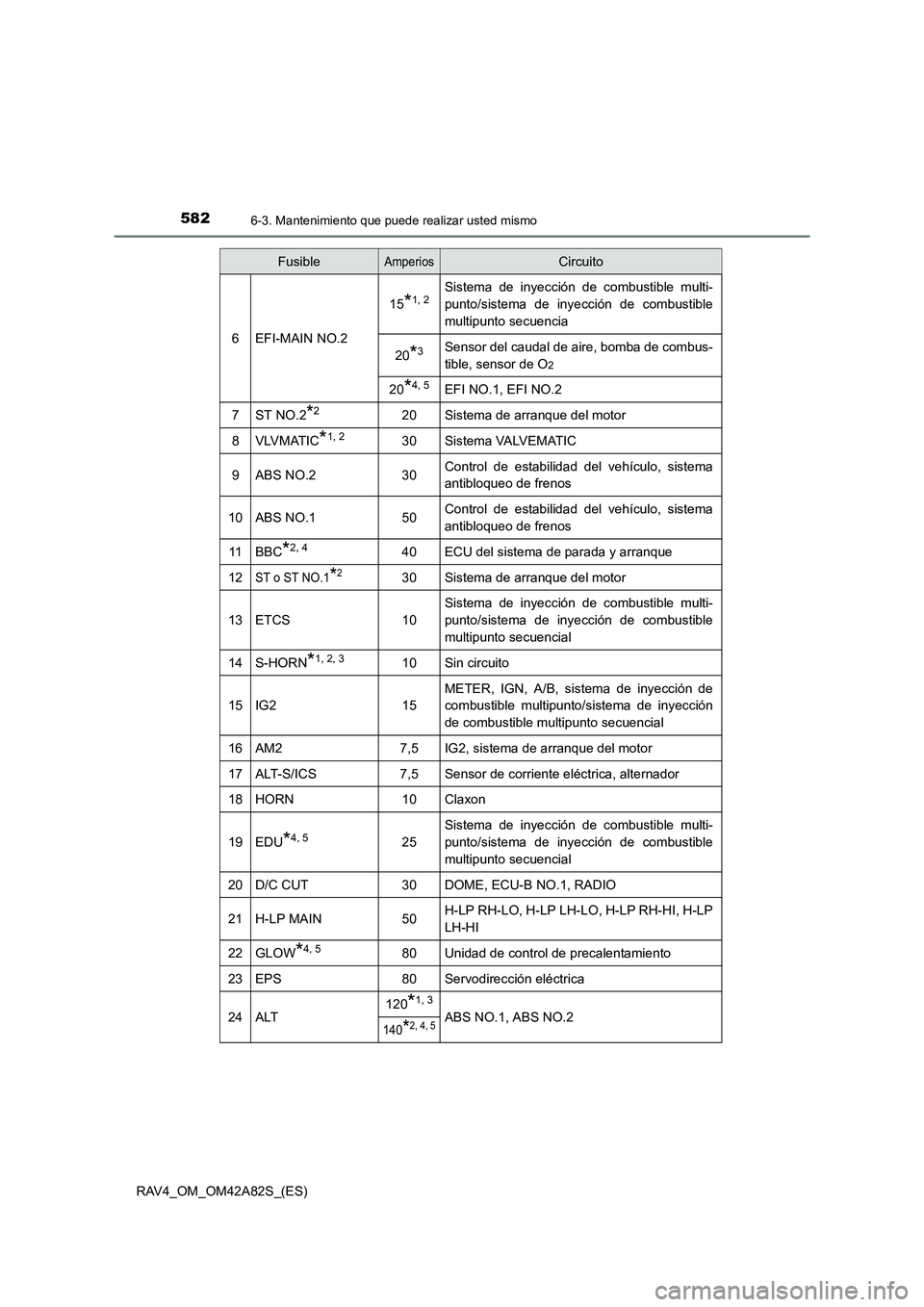TOYOTA RAV4 2015  Manual del propietario (in Spanish) 5826-3. Mantenimiento que puede realizar usted mismo
RAV4_OM_OM42A82S_(ES)
6EFI-MAIN NO.2
15*1, 2Sistema de inyección de combustible multi-
punto/sistema de inyección de combustible
multipunto secue